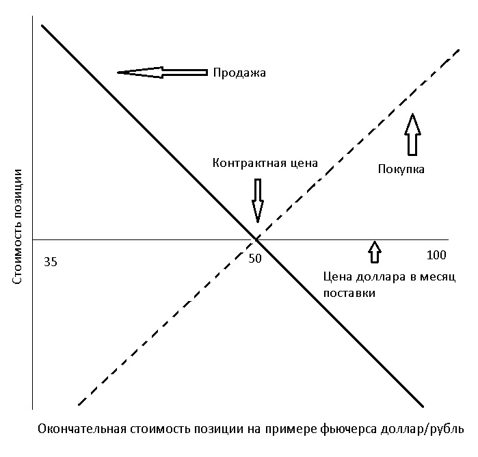 Хеджирования Фьючерса И Опциона